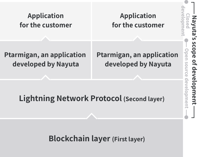 Lightning Network for the protocol to applications