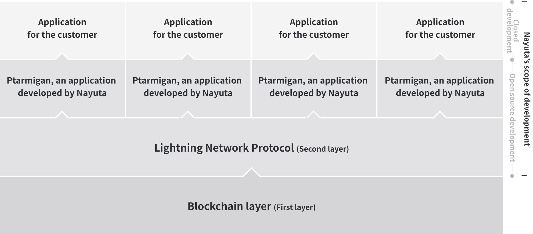 Lightning Network for the protocol to applications