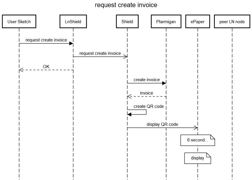 Request create invoice